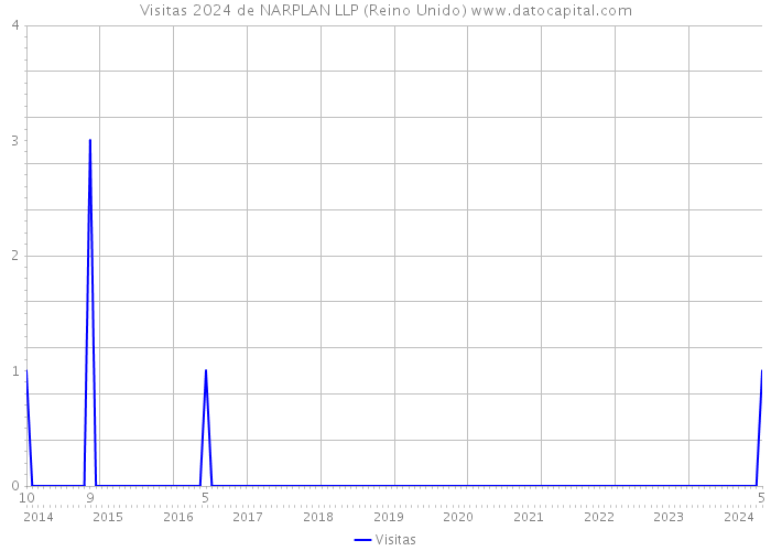 Visitas 2024 de NARPLAN LLP (Reino Unido) 