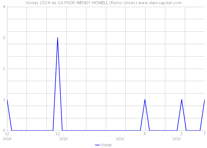 Visitas 2024 de GAYNOR WENDY HOWELL (Reino Unido) 