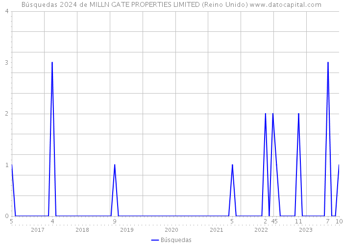 Búsquedas 2024 de MILLN GATE PROPERTIES LIMITED (Reino Unido) 