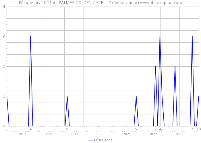 Búsquedas 2024 de PALMER GOLDEN GATE LLP (Reino Unido) 