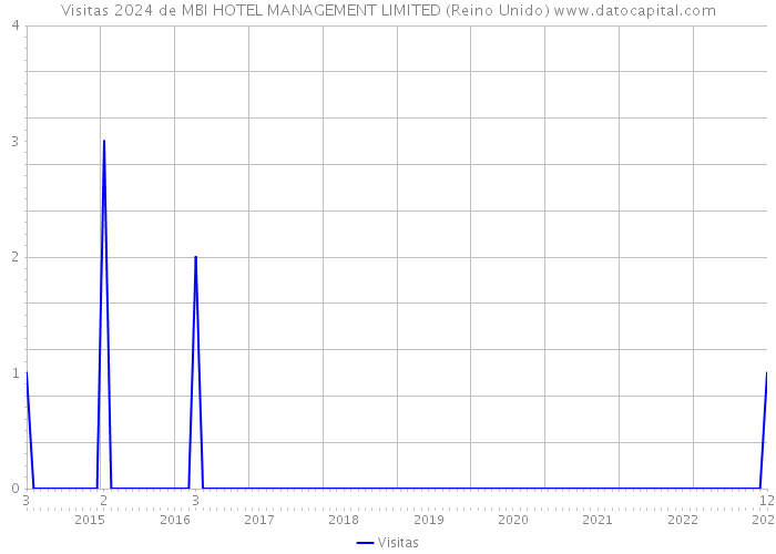 Visitas 2024 de MBI HOTEL MANAGEMENT LIMITED (Reino Unido) 