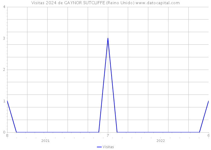 Visitas 2024 de GAYNOR SUTCLIFFE (Reino Unido) 