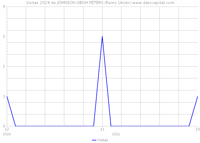 Visitas 2024 de JOHNSON OBOH PETERS (Reino Unido) 