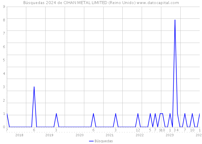 Búsquedas 2024 de CIHAN METAL LIMITED (Reino Unido) 