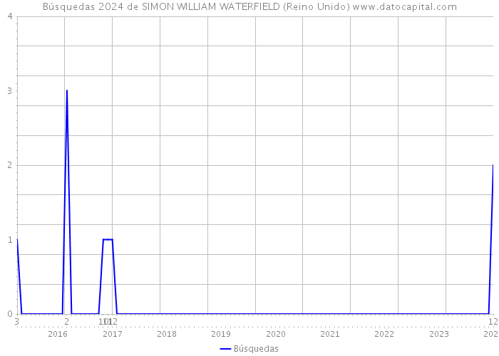 Búsquedas 2024 de SIMON WILLIAM WATERFIELD (Reino Unido) 