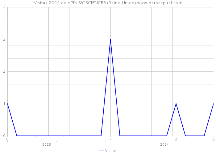 Visitas 2024 de APIX BIOSCIENCES (Reino Unido) 