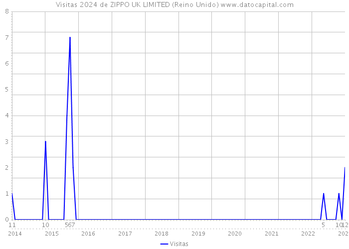 Visitas 2024 de ZIPPO UK LIMITED (Reino Unido) 