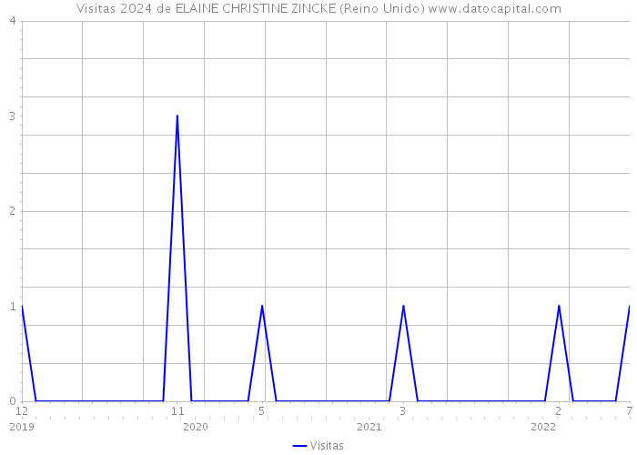 Visitas 2024 de ELAINE CHRISTINE ZINCKE (Reino Unido) 