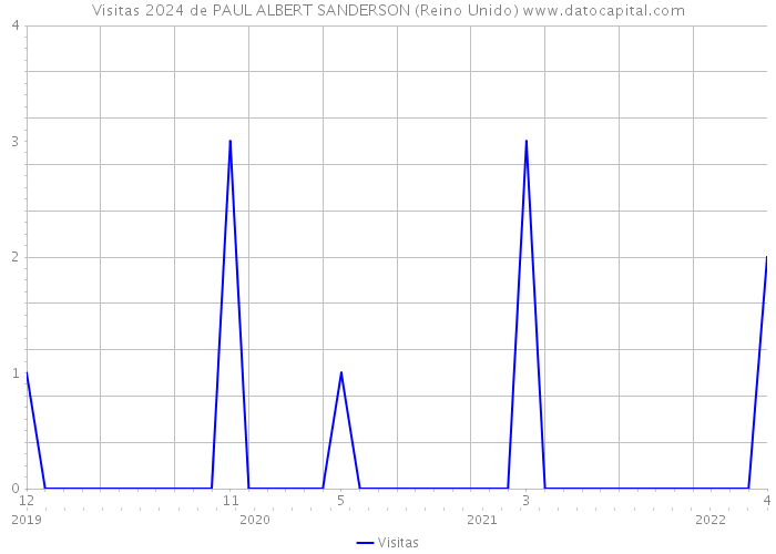 Visitas 2024 de PAUL ALBERT SANDERSON (Reino Unido) 