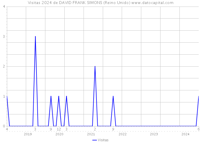 Visitas 2024 de DAVID FRANK SIMONS (Reino Unido) 