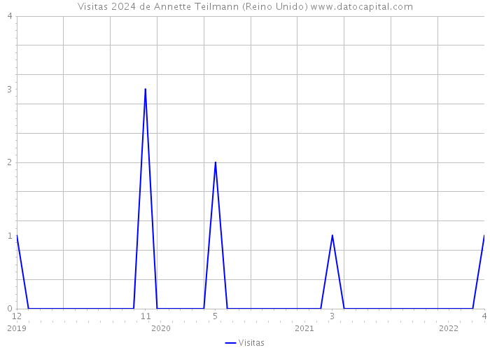 Visitas 2024 de Annette Teilmann (Reino Unido) 