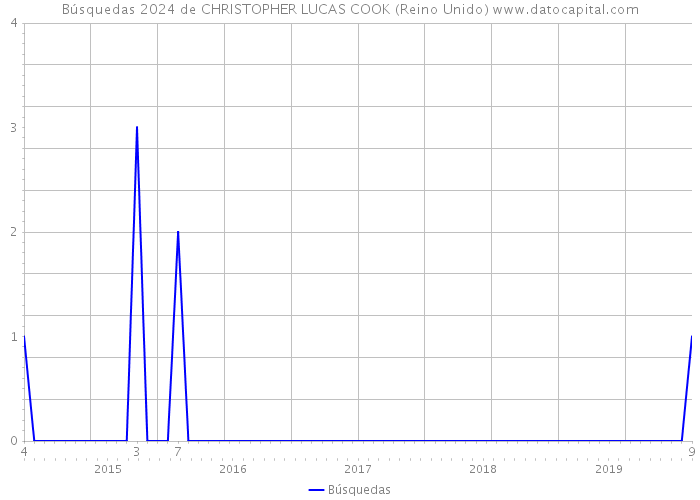 Búsquedas 2024 de CHRISTOPHER LUCAS COOK (Reino Unido) 