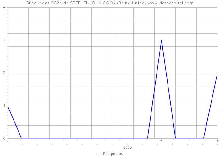 Búsquedas 2024 de STEPHEN JOHN COOK (Reino Unido) 