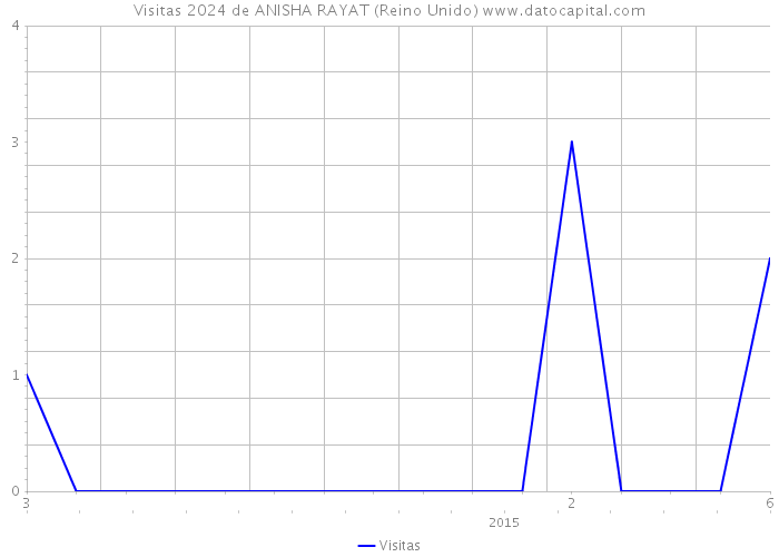 Visitas 2024 de ANISHA RAYAT (Reino Unido) 