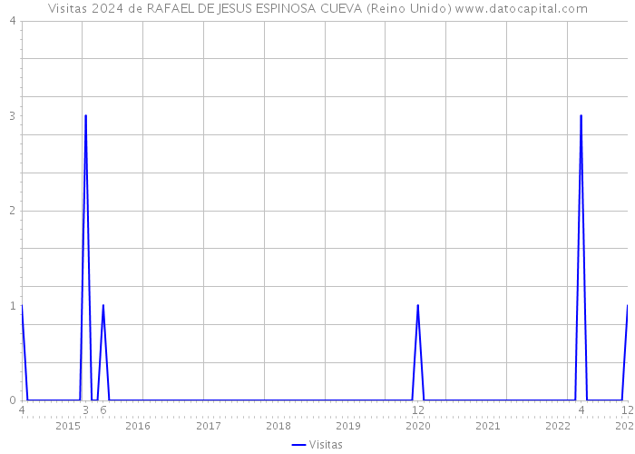 Visitas 2024 de RAFAEL DE JESUS ESPINOSA CUEVA (Reino Unido) 