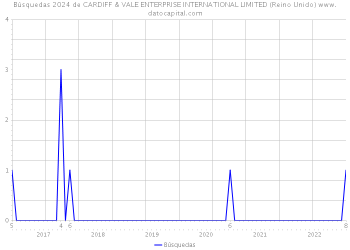 Búsquedas 2024 de CARDIFF & VALE ENTERPRISE INTERNATIONAL LIMITED (Reino Unido) 