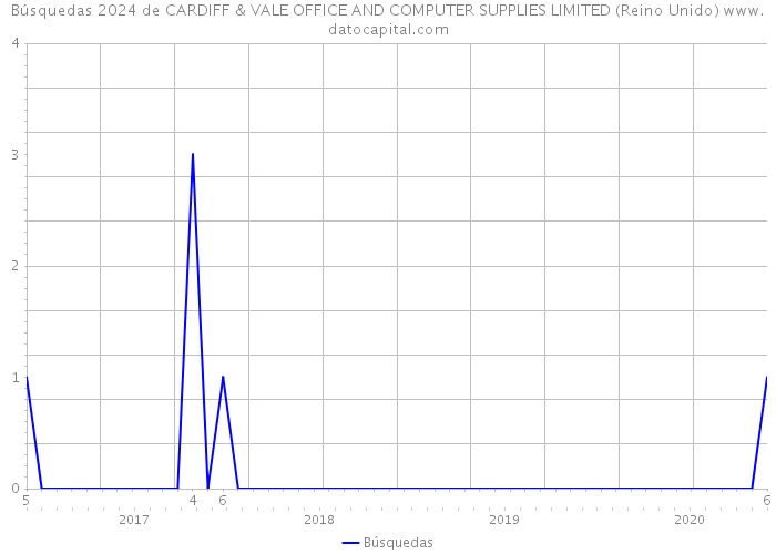 Búsquedas 2024 de CARDIFF & VALE OFFICE AND COMPUTER SUPPLIES LIMITED (Reino Unido) 