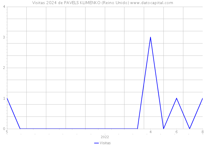 Visitas 2024 de PAVELS KLIMENKO (Reino Unido) 