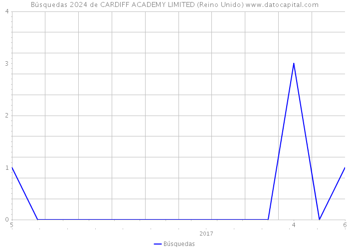 Búsquedas 2024 de CARDIFF ACADEMY LIMITED (Reino Unido) 