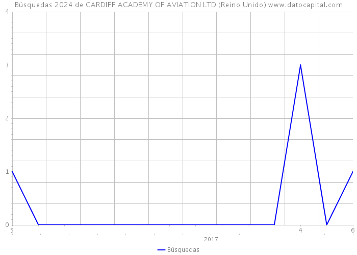 Búsquedas 2024 de CARDIFF ACADEMY OF AVIATION LTD (Reino Unido) 