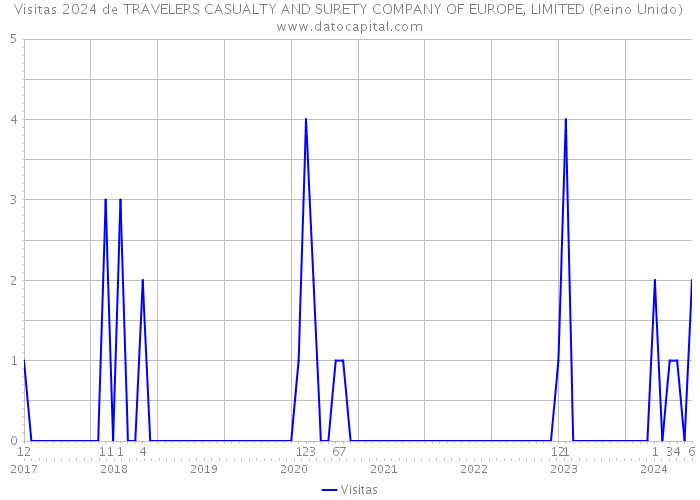 Visitas 2024 de TRAVELERS CASUALTY AND SURETY COMPANY OF EUROPE, LIMITED (Reino Unido) 
