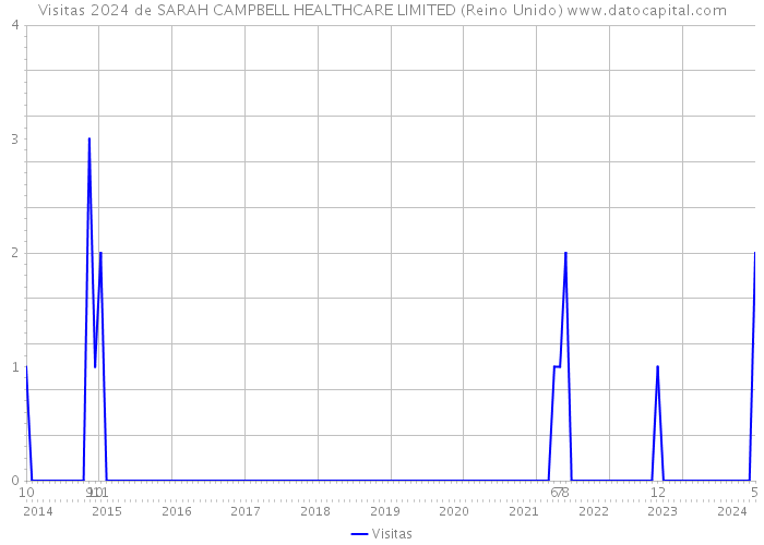 Visitas 2024 de SARAH CAMPBELL HEALTHCARE LIMITED (Reino Unido) 