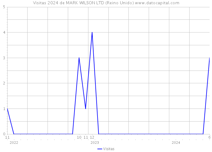 Visitas 2024 de MARK WILSON LTD (Reino Unido) 