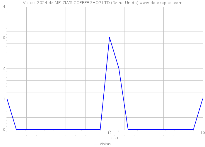 Visitas 2024 de MELZIA'S COFFEE SHOP LTD (Reino Unido) 
