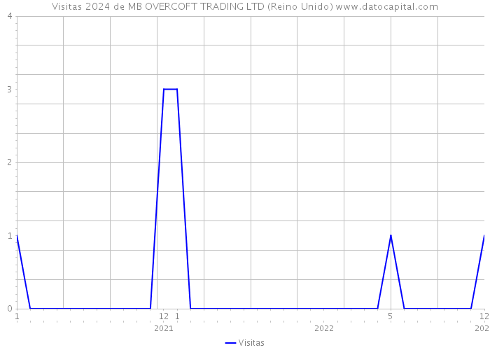 Visitas 2024 de MB OVERCOFT TRADING LTD (Reino Unido) 