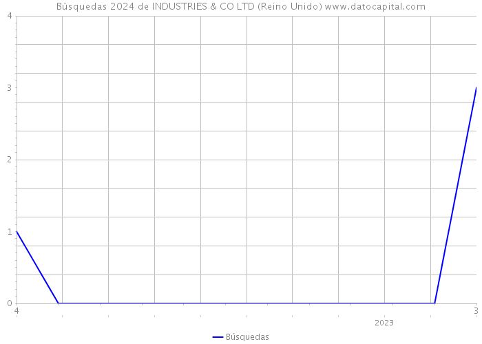 Búsquedas 2024 de INDUSTRIES & CO LTD (Reino Unido) 