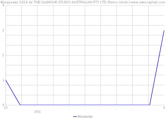 Búsquedas 2024 de THE GLAMOUR STUDIO AUSTRALIAN PTY LTD (Reino Unido) 