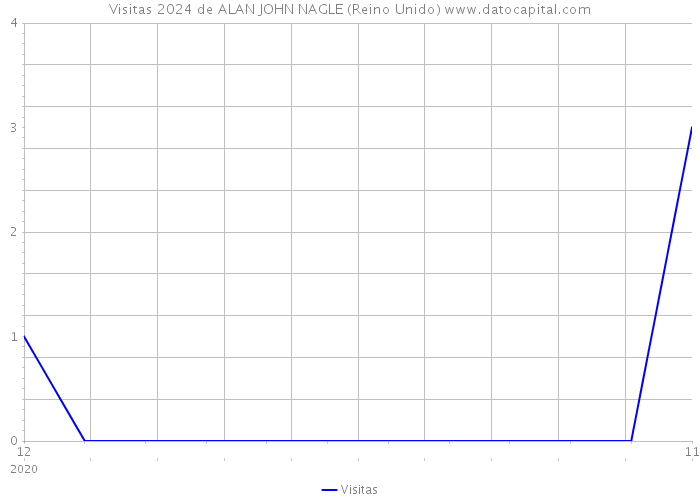 Visitas 2024 de ALAN JOHN NAGLE (Reino Unido) 