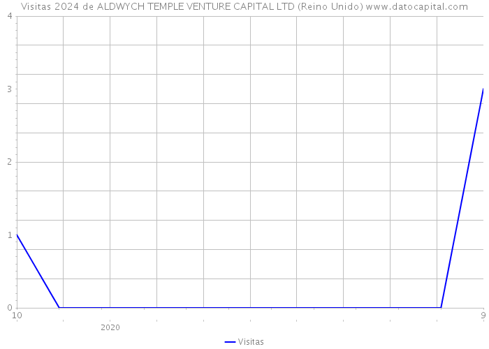 Visitas 2024 de ALDWYCH TEMPLE VENTURE CAPITAL LTD (Reino Unido) 