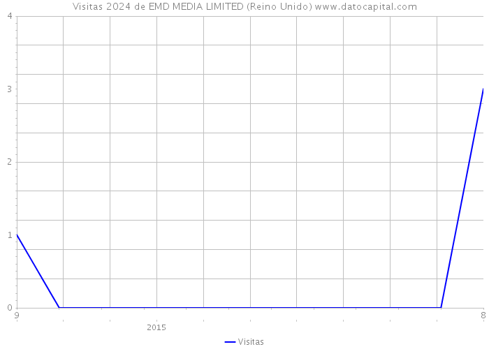 Visitas 2024 de EMD MEDIA LIMITED (Reino Unido) 