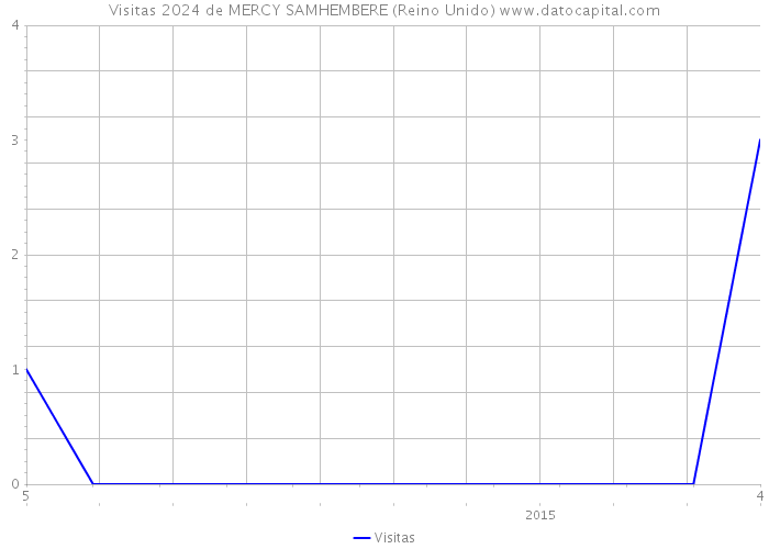 Visitas 2024 de MERCY SAMHEMBERE (Reino Unido) 