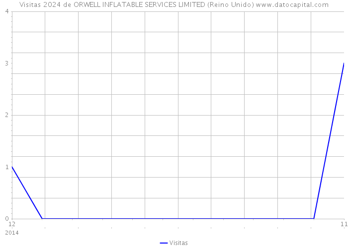 Visitas 2024 de ORWELL INFLATABLE SERVICES LIMITED (Reino Unido) 