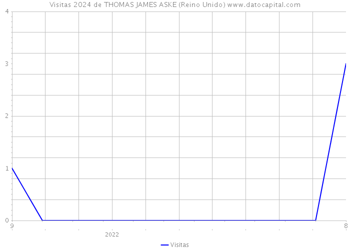 Visitas 2024 de THOMAS JAMES ASKE (Reino Unido) 