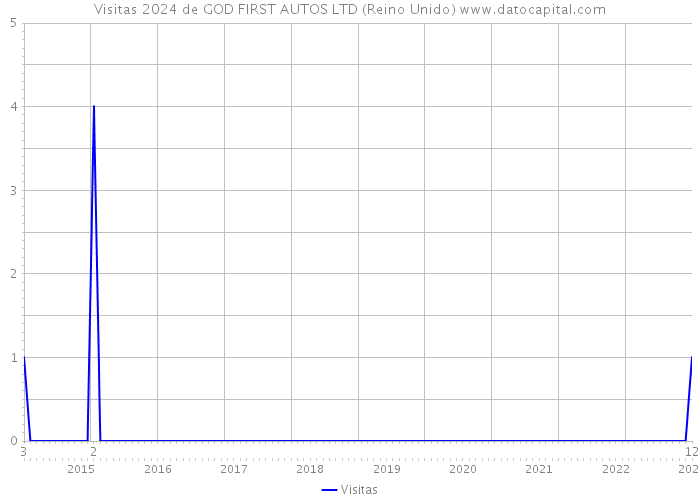 Visitas 2024 de GOD FIRST AUTOS LTD (Reino Unido) 