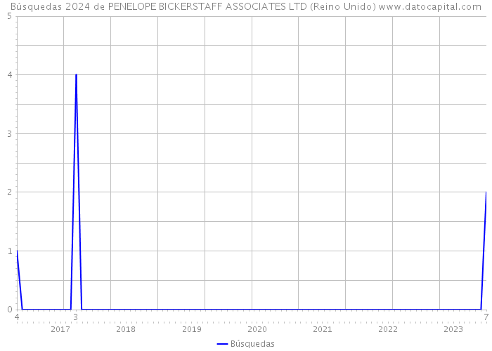 Búsquedas 2024 de PENELOPE BICKERSTAFF ASSOCIATES LTD (Reino Unido) 