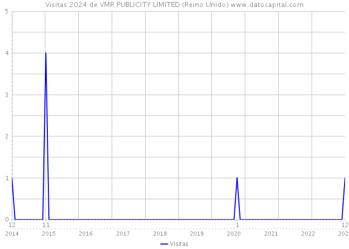 Visitas 2024 de VMR PUBLICITY LIMITED (Reino Unido) 