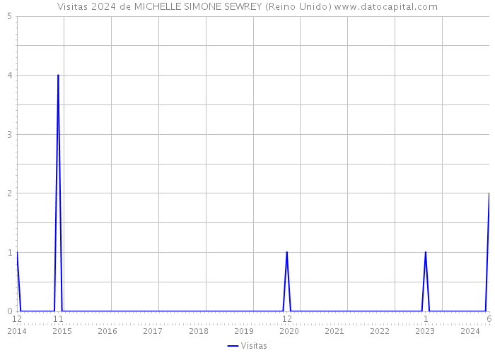 Visitas 2024 de MICHELLE SIMONE SEWREY (Reino Unido) 