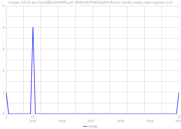 Visitas 2024 de KULASEGARAMPILLAI SRISKANTHARAJAH (Reino Unido) 