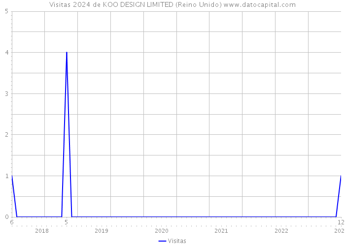 Visitas 2024 de KOO DESIGN LIMITED (Reino Unido) 