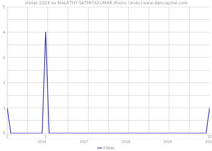 Visitas 2024 de MALATHY SATHIYAKUMAR (Reino Unido) 