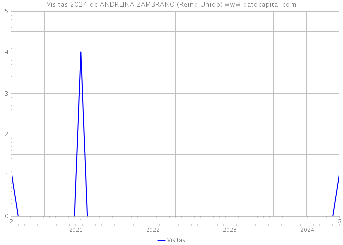 Visitas 2024 de ANDREINA ZAMBRANO (Reino Unido) 