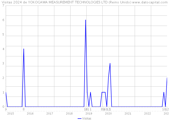 Visitas 2024 de YOKOGAWA MEASUREMENT TECHNOLOGIES LTD (Reino Unido) 