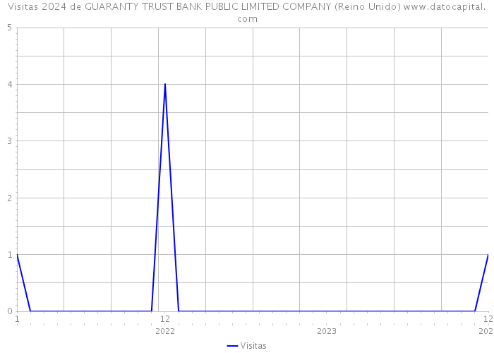 Visitas 2024 de GUARANTY TRUST BANK PUBLIC LIMITED COMPANY (Reino Unido) 