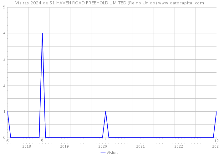 Visitas 2024 de 51 HAVEN ROAD FREEHOLD LIMITED (Reino Unido) 