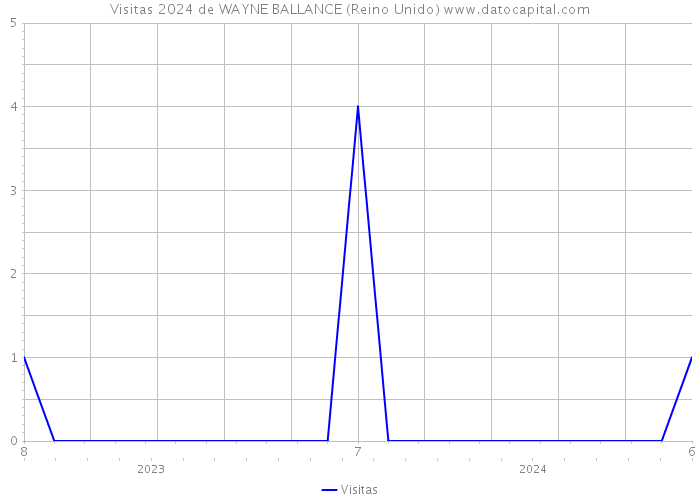 Visitas 2024 de WAYNE BALLANCE (Reino Unido) 