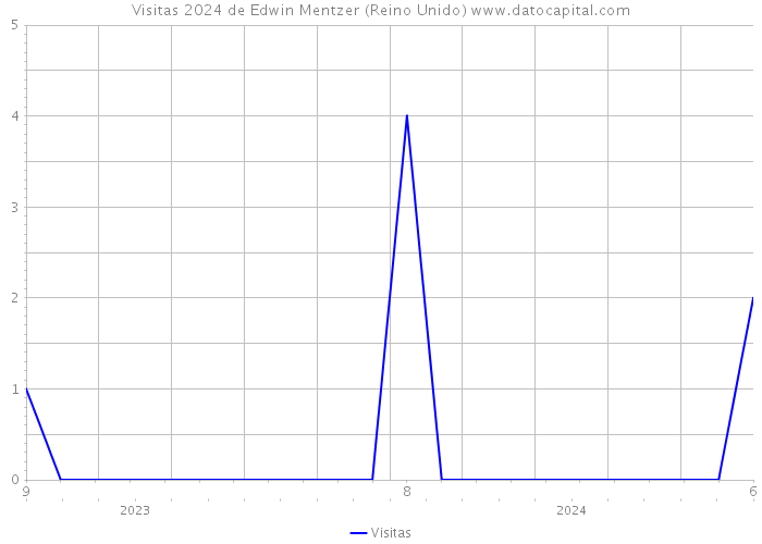 Visitas 2024 de Edwin Mentzer (Reino Unido) 
